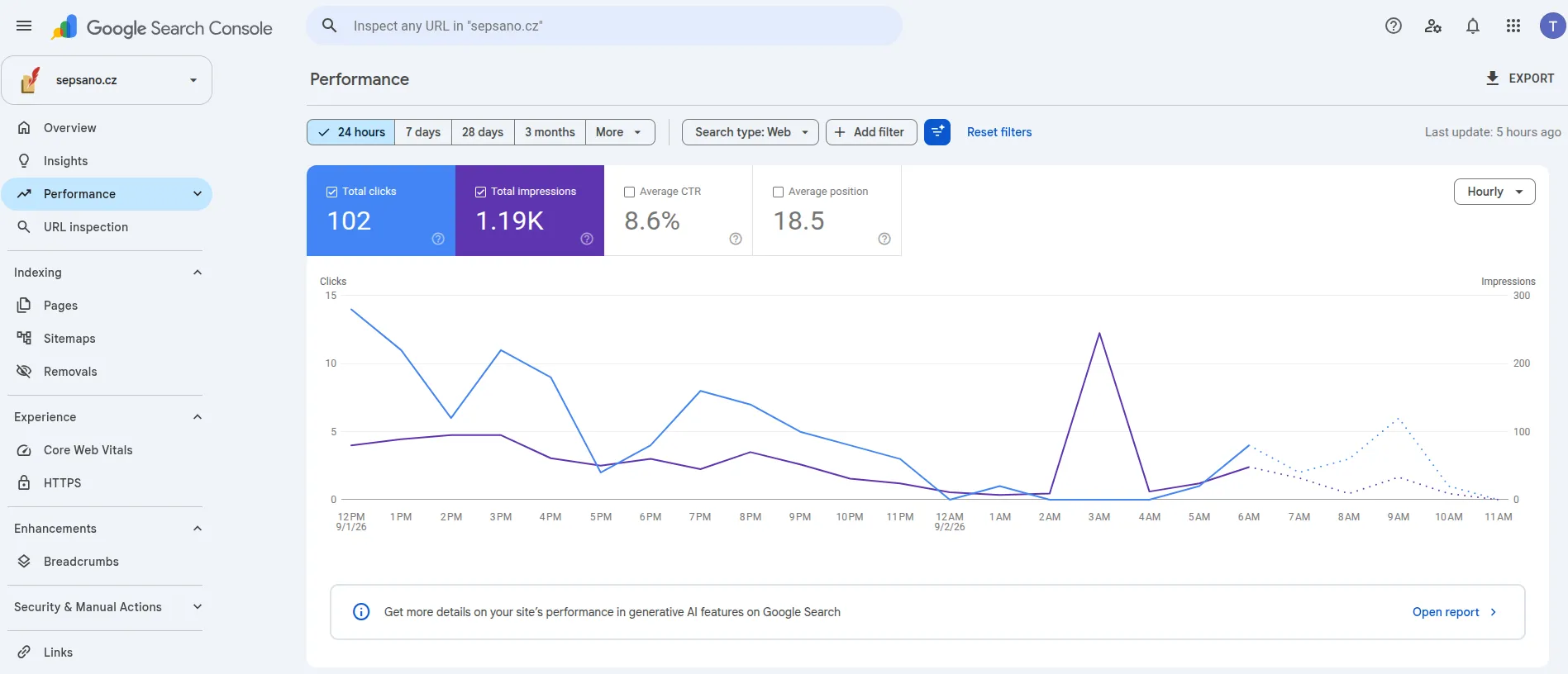 Google Search Console, posledních 24 hodin: 102 kliky, zatím nejsilnější den.